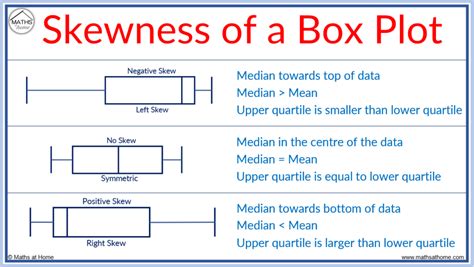 box normal distribution|positive skew vs negative boxplot.